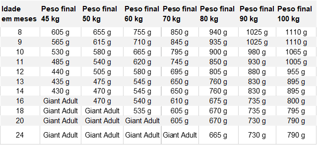Tabela com valores de Quantidade certa de comida para cachorros de raças grandes
