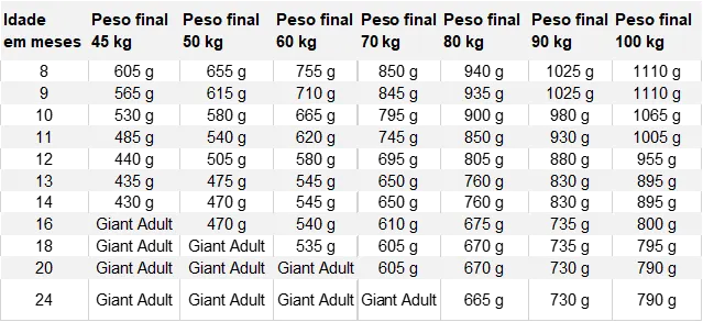 Picture3 Tabela com valores de Quantidade certa de comida para cachorros de raças grandes