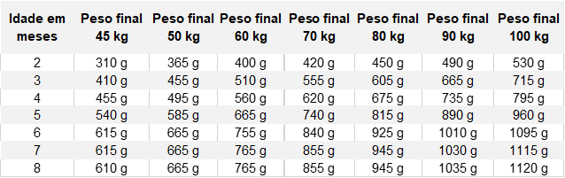 Tabela com valores de Quantidade certa de comida para cachorros de raças grandes até ao 8º mês de vida