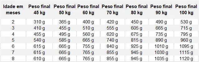 Picture4 Tabela com valores de Quantidade certa de comida para cachorros de raças grandes até ao 8º mês de vida